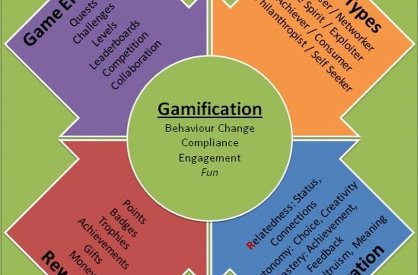 gamification coaching session